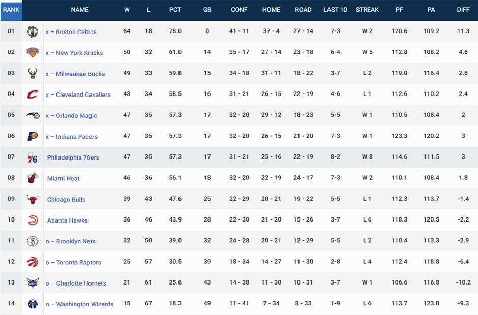Thống kế số liệu giải NBA