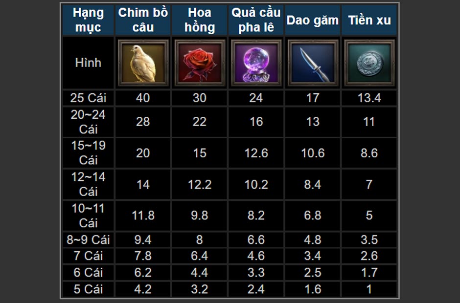 Tỷ lệ trả thưởng từng hạng mục